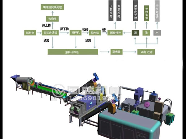 餐厨垃圾处理设备工艺流程